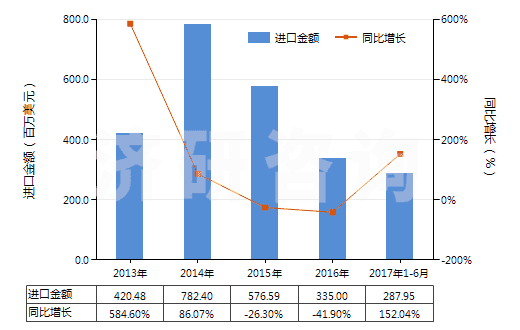 2013-2017年6月中國(guó)異丙基苯(HS29027000)進(jìn)口總額及增速統(tǒng)計(jì)
